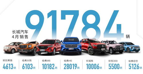 長城汽車1-4月銷量同比大漲86%，坦克品牌獨立與新車集聚釋放成關(guān)鍵動力